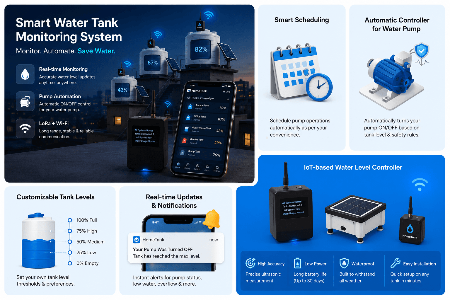 Complete Smart Water Tank Monitoring System Infographic